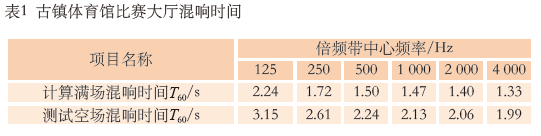 7.1多功能反差视频APP下载馆建声、扩声及灯光系统设计