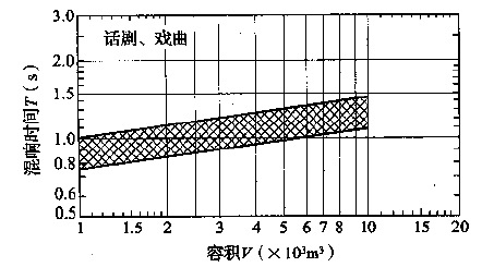 图3.3.1-2 话剧、戏曲剧场对不同容积V的观众厅，在频率500～1000Hz时满场的合适混响时间T的范围