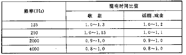 图4.3.1 电影院对不同容积V的观众厅，在500～1000Hz时满场的合适混响时间T的范围