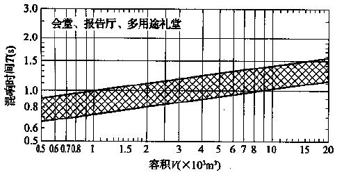 图5.3.1 会堂、报告厅和多用途礼堂对不同容积V的观众厅，在500～1000Hz时满场的合适混响时间T的范围